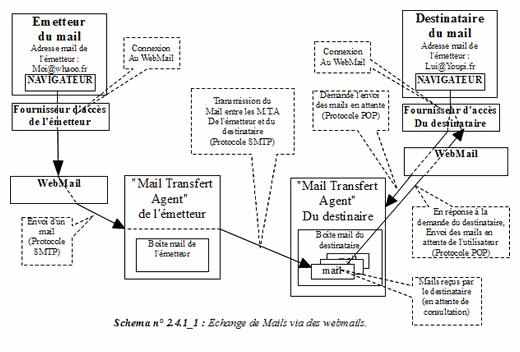 Echange de Mails via un webmail